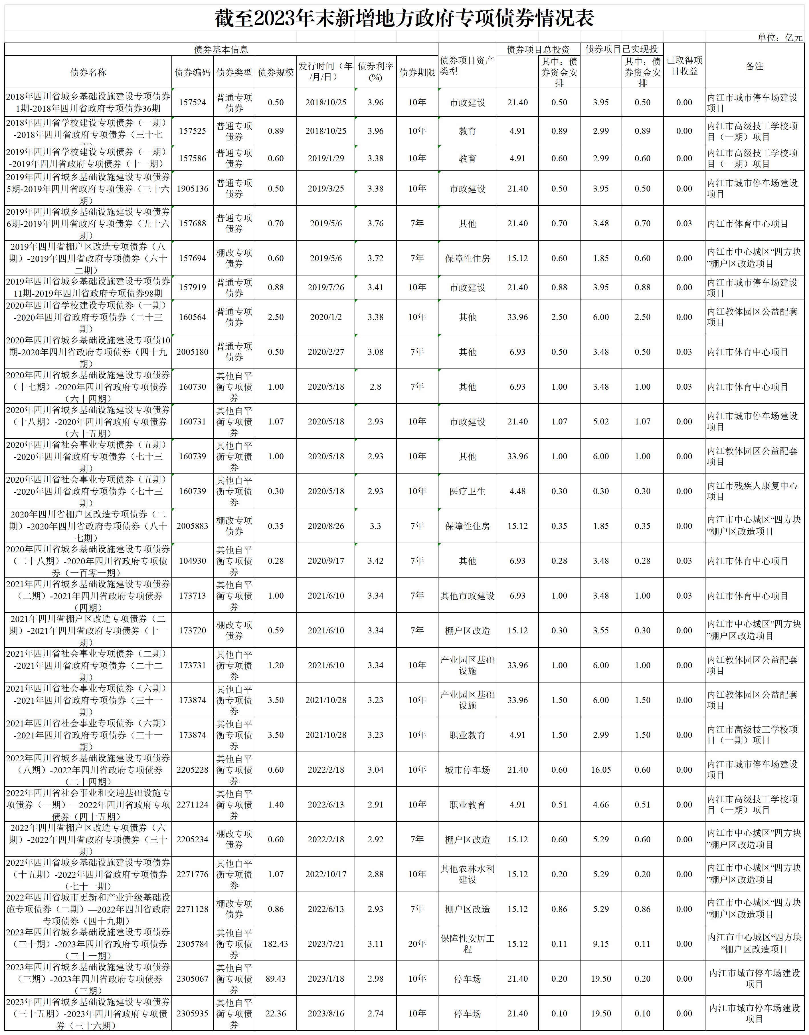 建工-截至2023年末新增地方政府專項債券情況表(1)_專項債.jpg